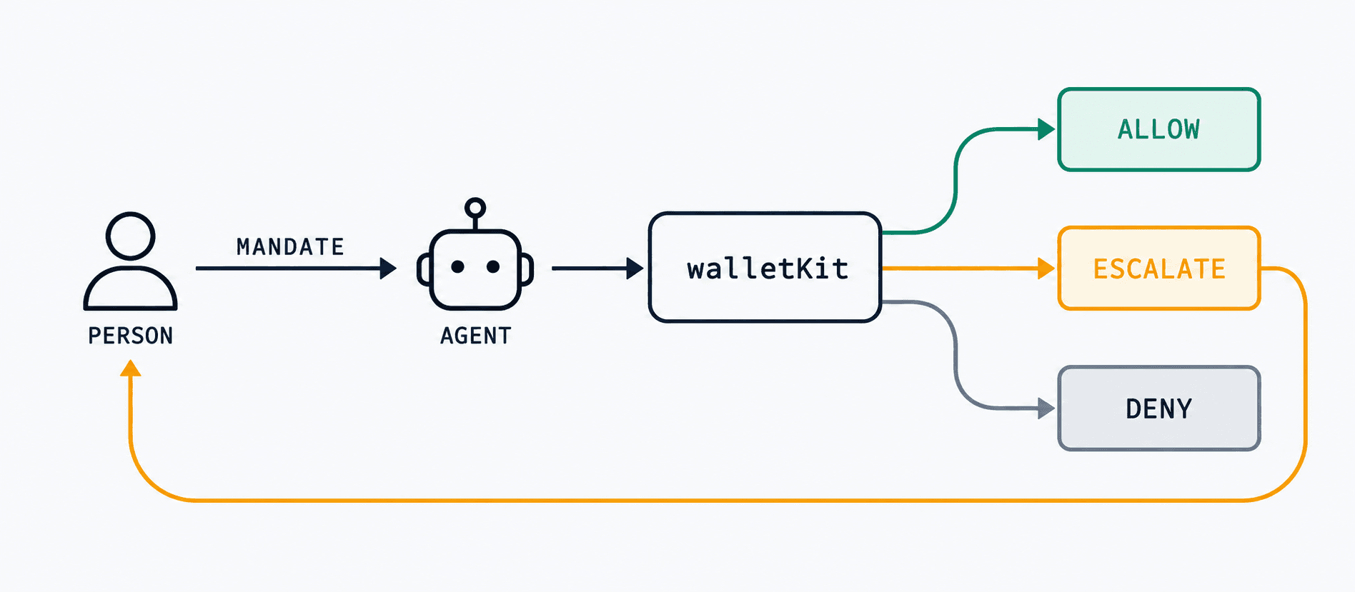 A person issues a mandate to an agent. The agent calls walletKit, which decides ALLOW, ESCALATE, or DENY. An escalation routes back to the person for approval.